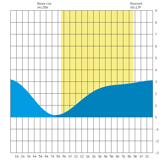 Bay of Waterfalls tide chart for Thursday, September 22, 2022
