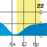 Bay of Waterfalls tide chart for Thursday, September 22, 2022