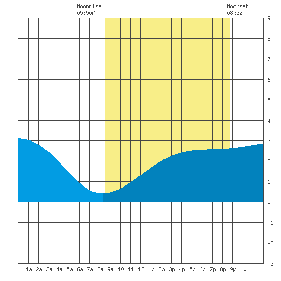 Bay of Waterfalls tide chart for Friday, September 23, 2022