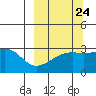 Bay of Waterfalls tide chart for Saturday, September 24, 2022