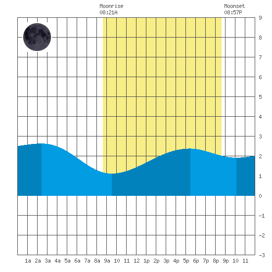 Bay of Waterfalls tide chart for Sunday, September 25, 2022