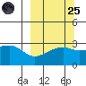 Bay of Waterfalls tide chart for Sunday, September 25, 2022