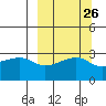 Bay of Waterfalls tide chart for Monday, September 26, 2022