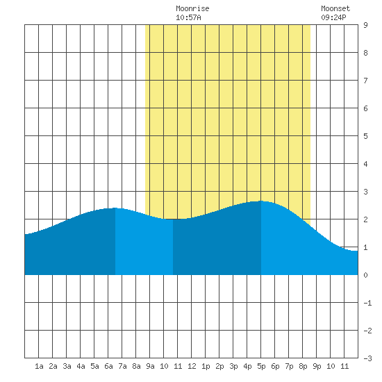 Bay of Waterfalls tide chart for Tuesday, September 27, 2022
