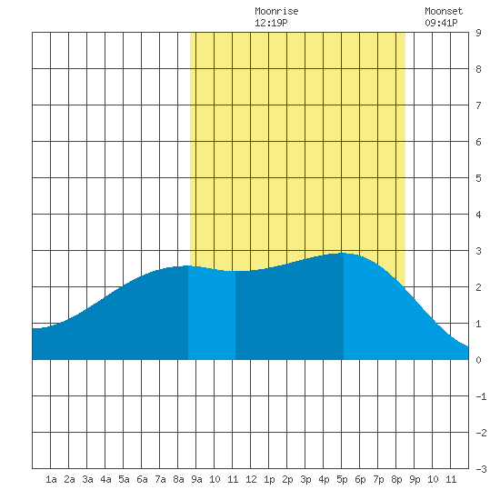 Bay of Waterfalls tide chart for Wednesday, September 28, 2022