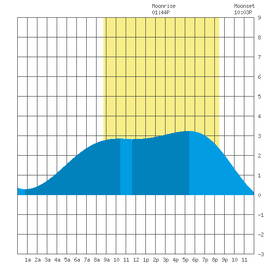 Bay of Waterfalls tide chart for Thursday, September 29, 2022