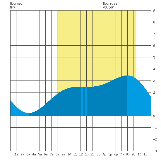 Bay of Waterfalls tide chart for Friday, September 2, 2022
