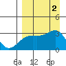 Bay of Waterfalls tide chart for Friday, September 2, 2022