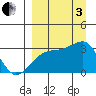 Bay of Waterfalls tide chart for Saturday, September 3, 2022