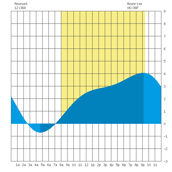 Bay of Waterfalls tide chart for Sunday, September 4, 2022