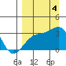 Bay of Waterfalls tide chart for Sunday, September 4, 2022