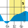 Bay of Waterfalls tide chart for Monday, September 5, 2022