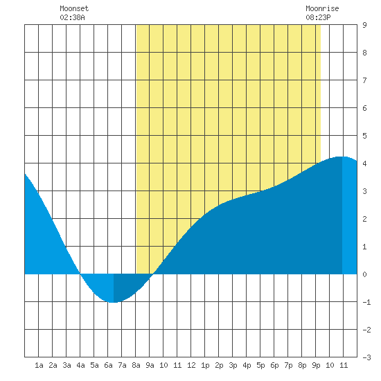 Bay of Waterfalls tide chart for Tuesday, September 6, 2022