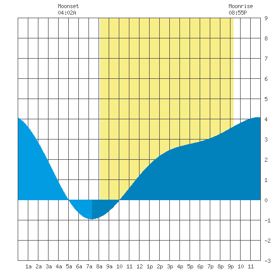 Bay of Waterfalls tide chart for Wednesday, September 7, 2022