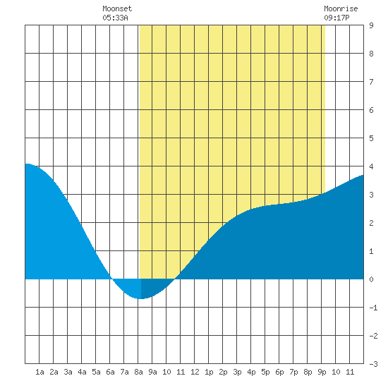 Bay of Waterfalls tide chart for Thursday, September 8, 2022