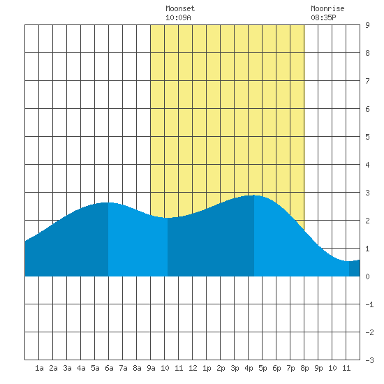 Bay of Waterfalls tide chart for Monday, October 10, 2022