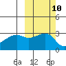 Bay of Waterfalls tide chart for Monday, October 10, 2022
