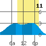 Bay of Waterfalls tide chart for Tuesday, October 11, 2022