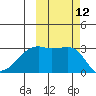 Bay of Waterfalls tide chart for Wednesday, October 12, 2022