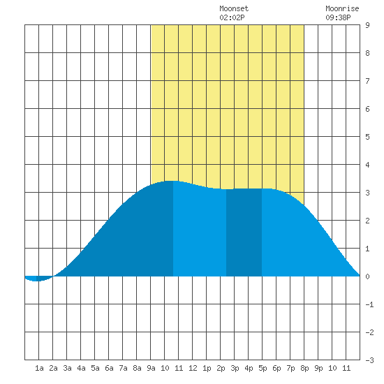 Bay of Waterfalls tide chart for Thursday, October 13, 2022