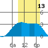 Bay of Waterfalls tide chart for Thursday, October 13, 2022