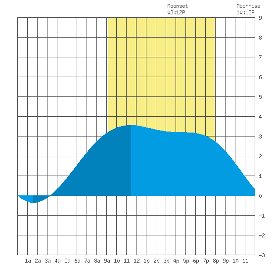 Bay of Waterfalls tide chart for Friday, October 14, 2022