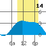 Bay of Waterfalls tide chart for Friday, October 14, 2022