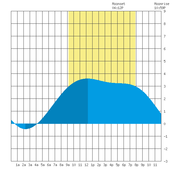 Bay of Waterfalls tide chart for Saturday, October 15, 2022