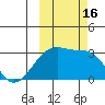 Bay of Waterfalls tide chart for Sunday, October 16, 2022