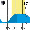 Bay of Waterfalls tide chart for Monday, October 17, 2022