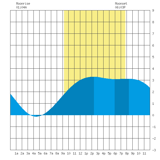 Bay of Waterfalls tide chart for Tuesday, October 18, 2022