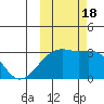Bay of Waterfalls tide chart for Tuesday, October 18, 2022