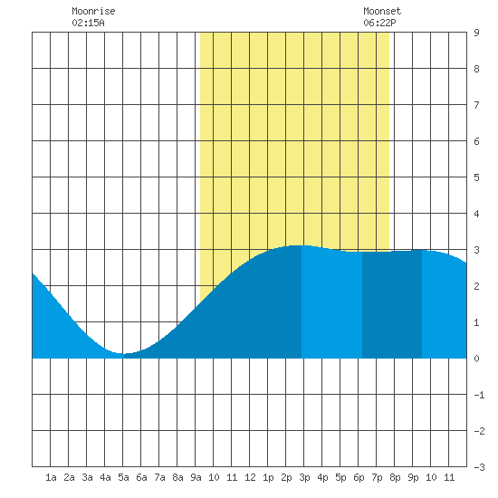 Bay of Waterfalls tide chart for Wednesday, October 19, 2022