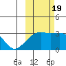 Bay of Waterfalls tide chart for Wednesday, October 19, 2022