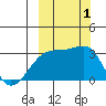 Bay of Waterfalls tide chart for Saturday, October 1, 2022