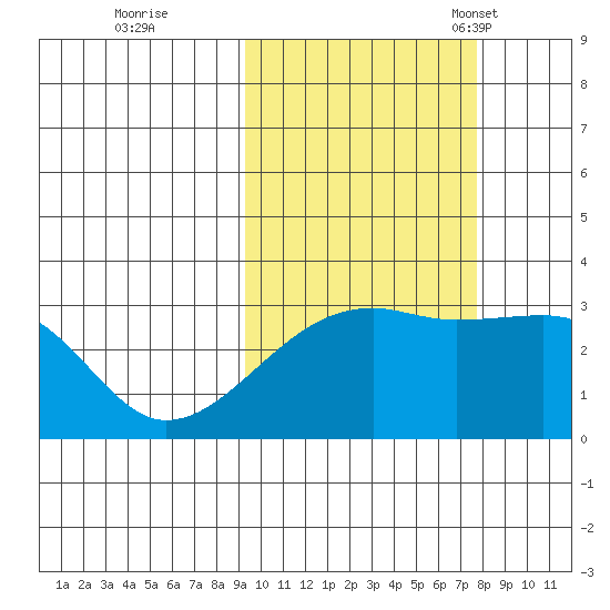 Bay of Waterfalls tide chart for Thursday, October 20, 2022