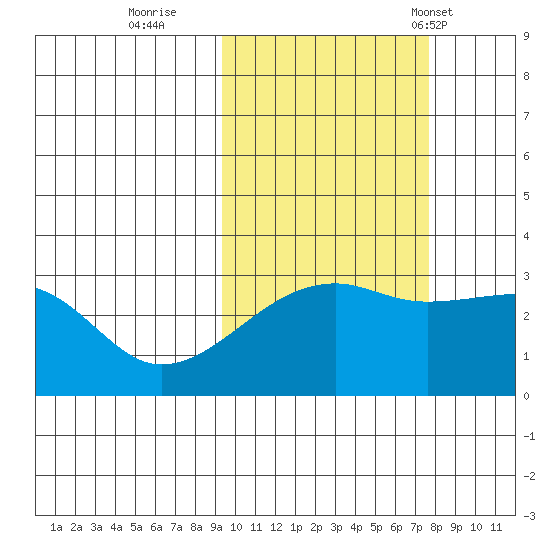 Bay of Waterfalls tide chart for Friday, October 21, 2022