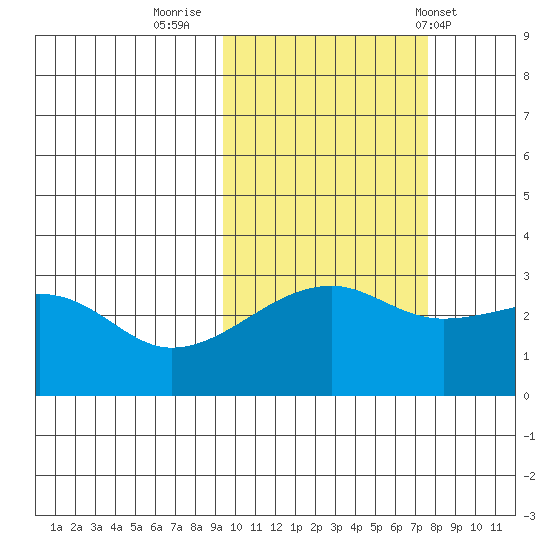 Bay of Waterfalls tide chart for Saturday, October 22, 2022