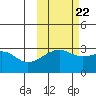 Bay of Waterfalls tide chart for Saturday, October 22, 2022