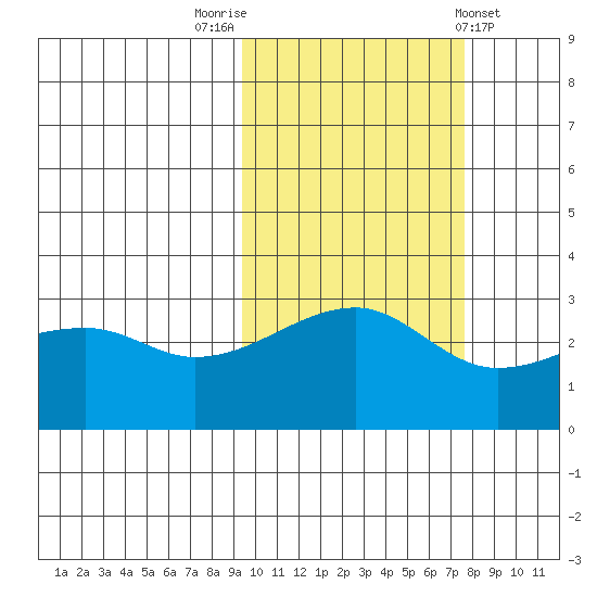 Bay of Waterfalls tide chart for Sunday, October 23, 2022