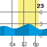 Bay of Waterfalls tide chart for Sunday, October 23, 2022