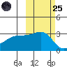 Bay of Waterfalls tide chart for Tuesday, October 25, 2022