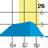 Bay of Waterfalls tide chart for Wednesday, October 26, 2022