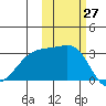Bay of Waterfalls tide chart for Thursday, October 27, 2022