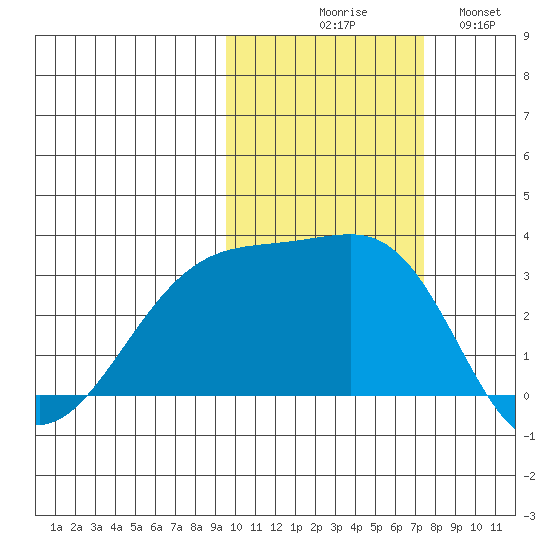Bay of Waterfalls tide chart for Friday, October 28, 2022