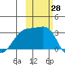 Bay of Waterfalls tide chart for Friday, October 28, 2022
