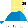 Bay of Waterfalls tide chart for Saturday, October 29, 2022