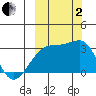 Bay of Waterfalls tide chart for Sunday, October 2, 2022
