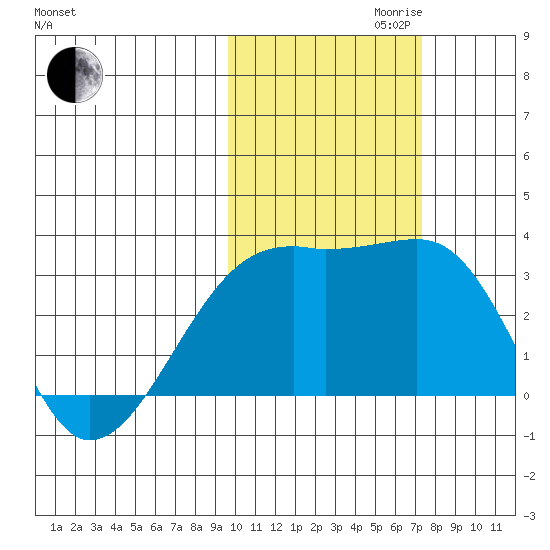 Bay of Waterfalls tide chart for Monday, October 31, 2022