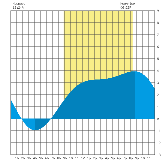 Bay of Waterfalls tide chart for Monday, October 3, 2022